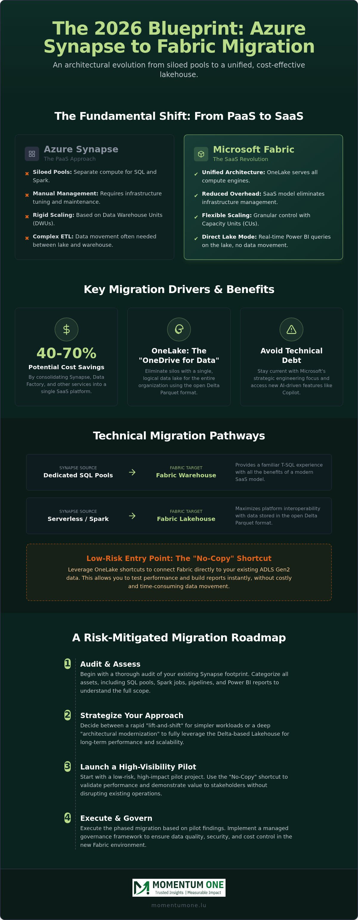 Azure Synapse to Fabric migration