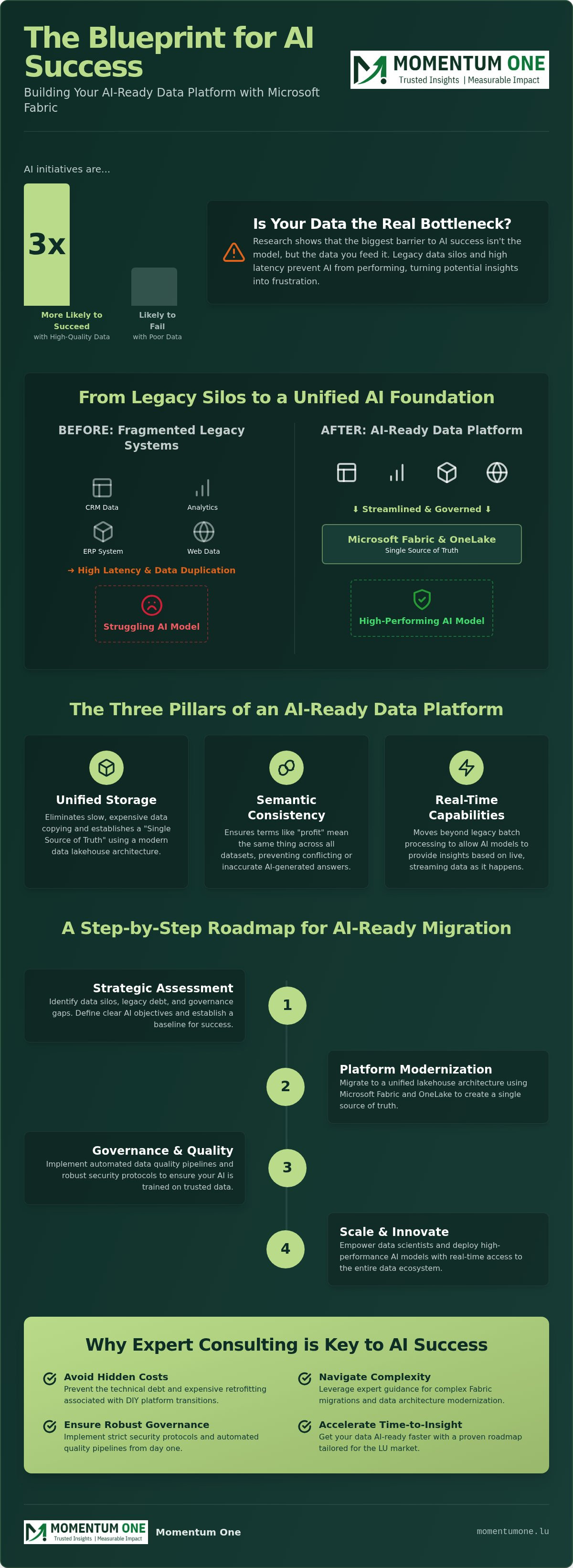 AI-Ready Data Platform Consulting