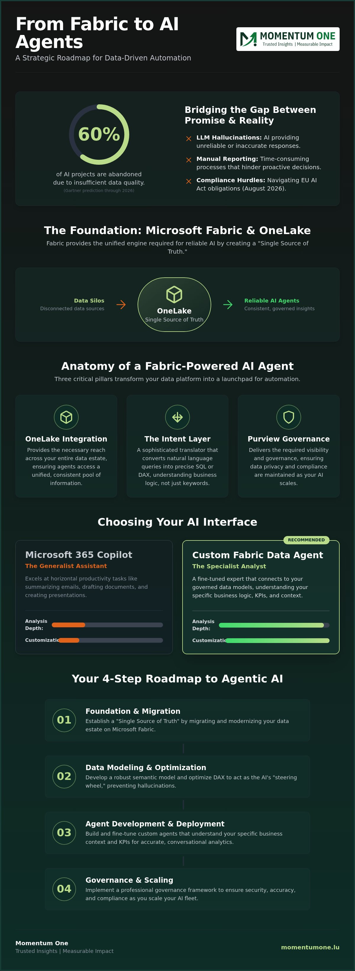 From Fabric to AI Agents