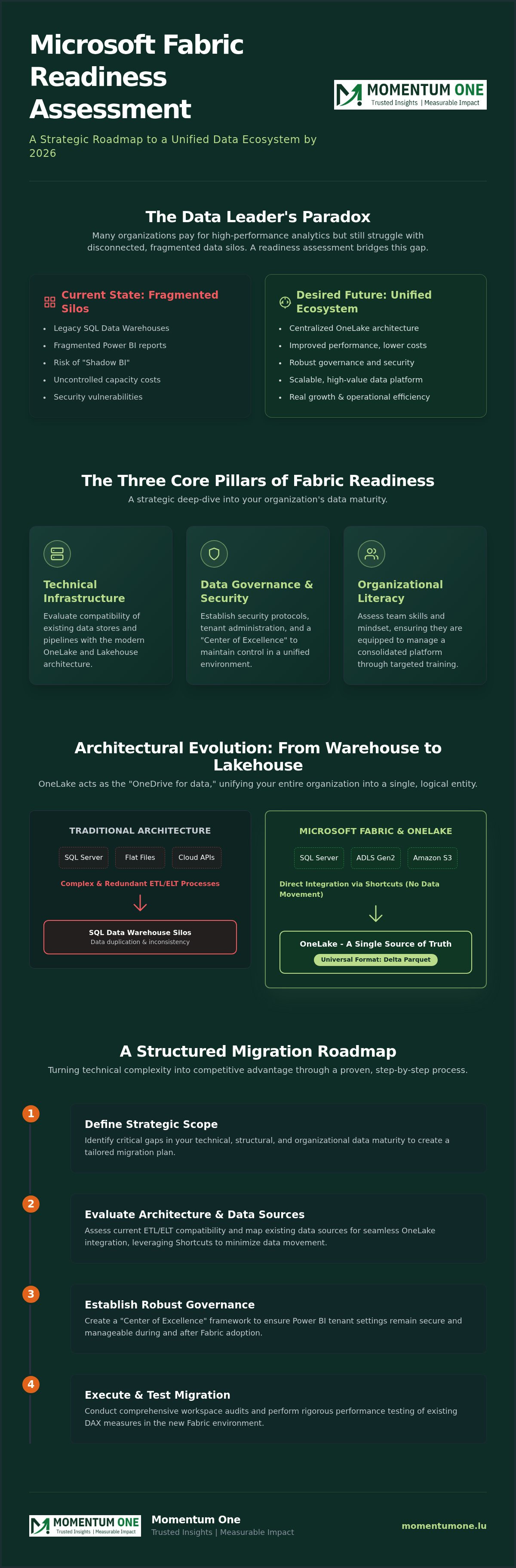 Microsoft Fabric readiness assessment