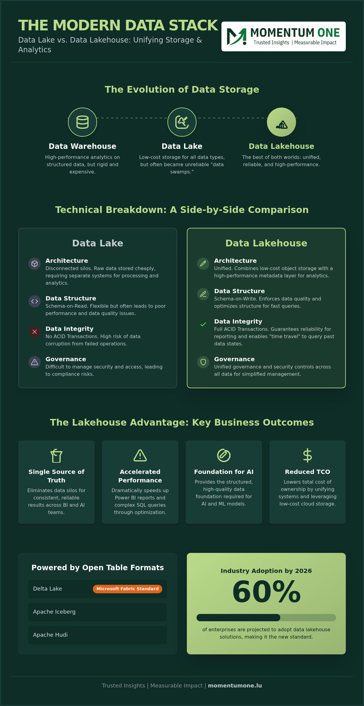 Data lakehouses vs data lakes