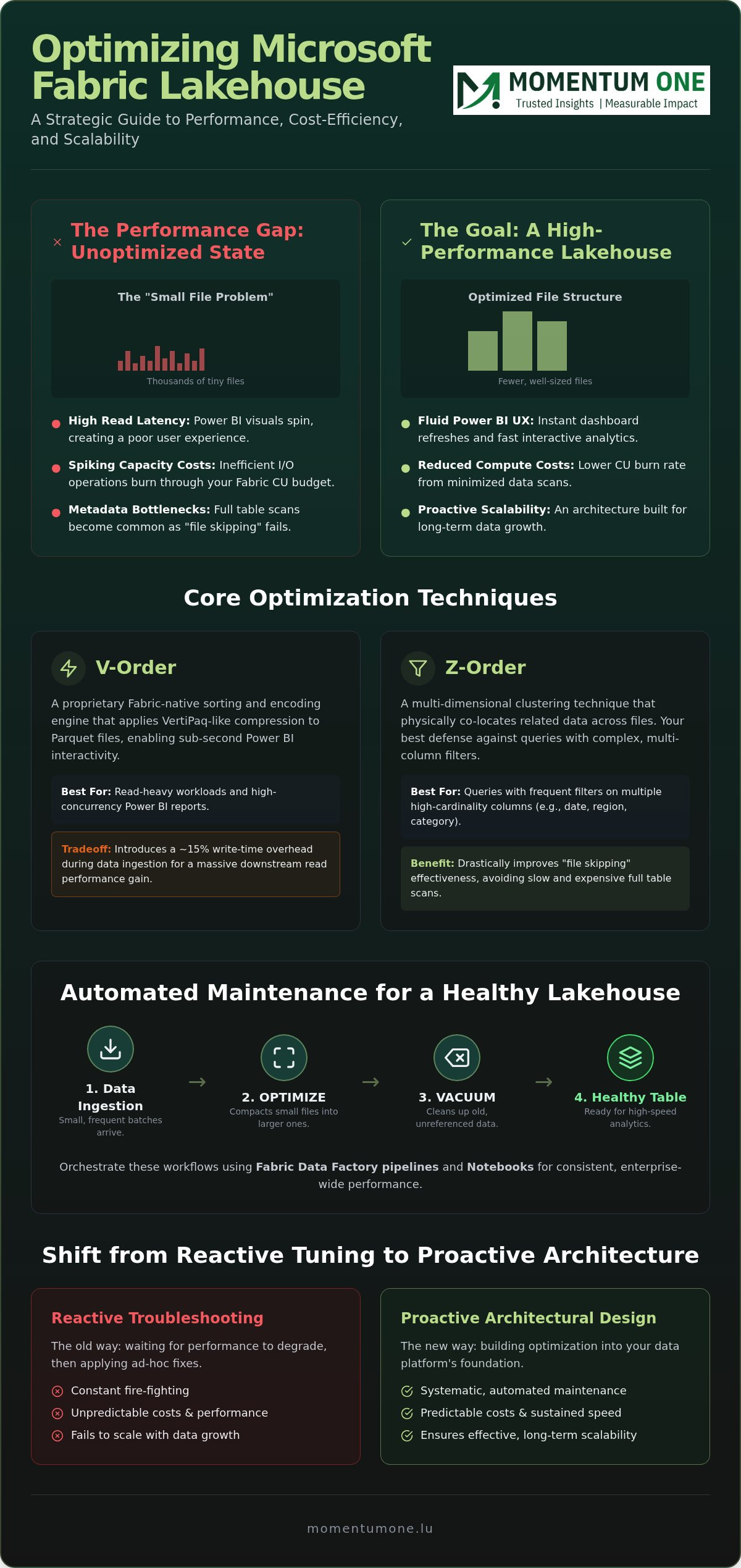 Optimize lakehouse delta tables