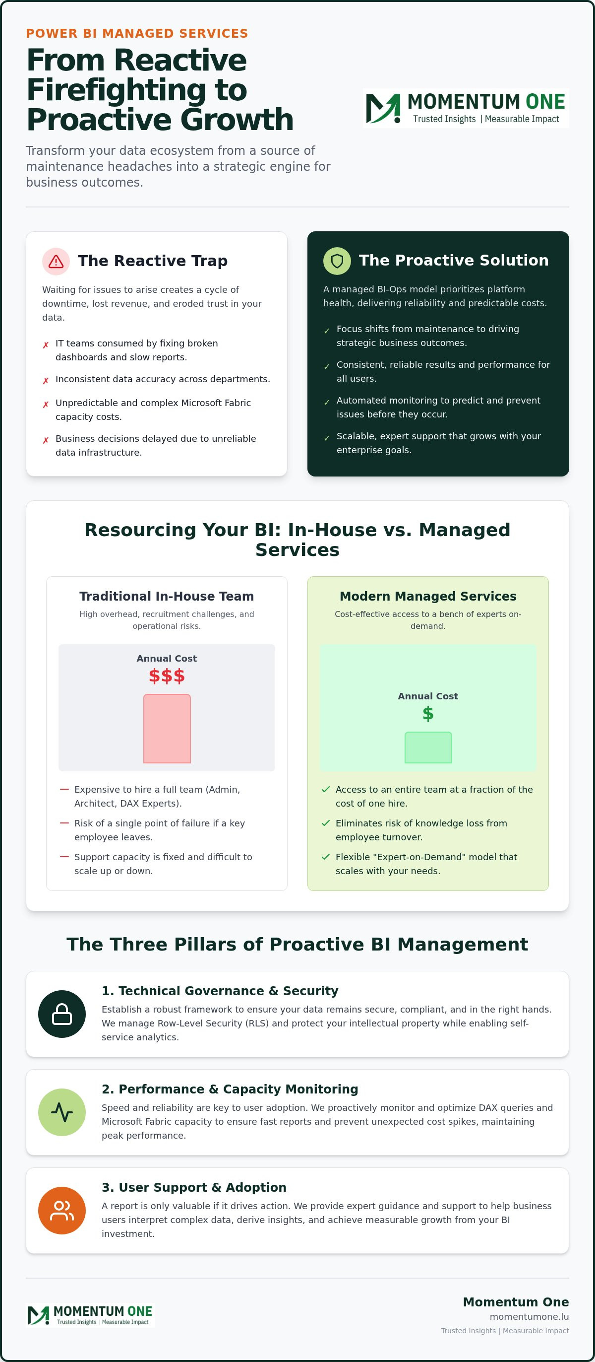 Services managés Power BI