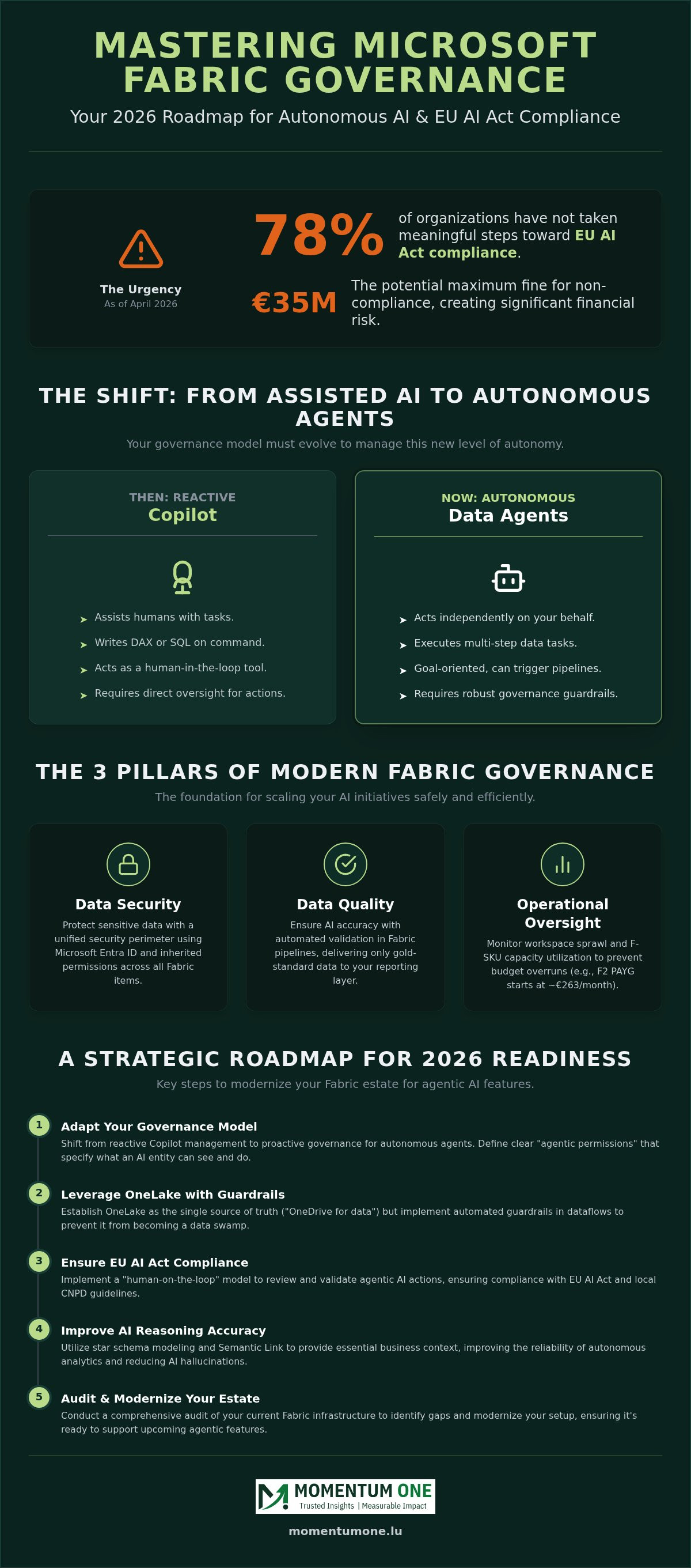 Modèle de gouvernance Microsoft Fabric