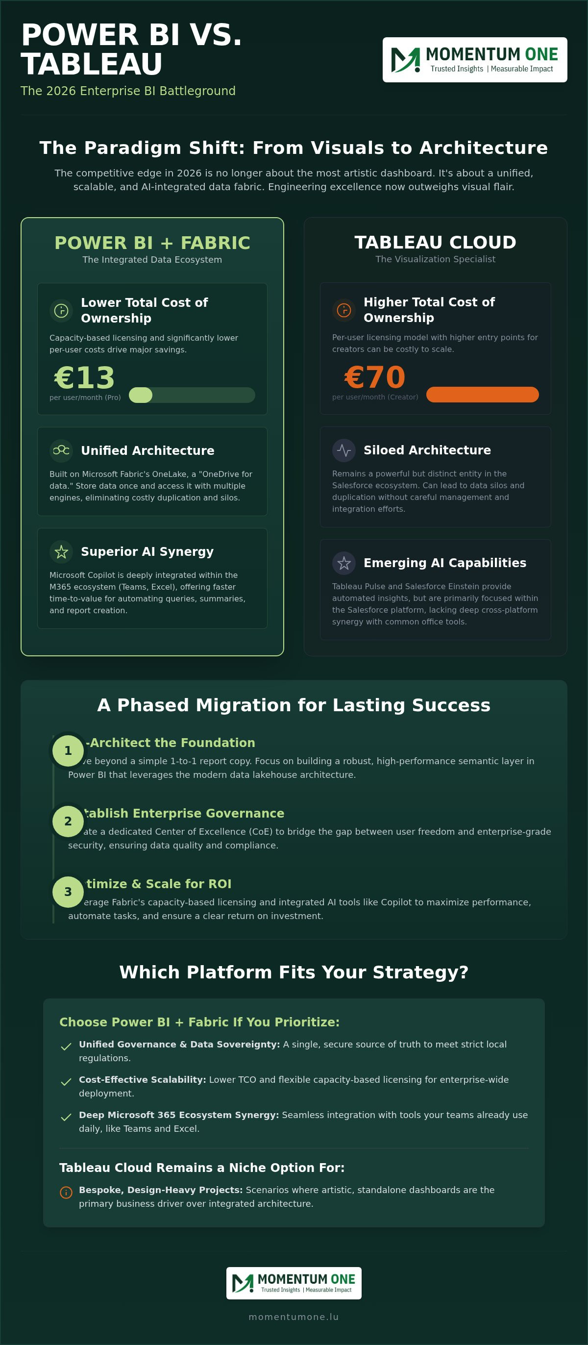 Stratégie de migration de Tableau vers Power BI