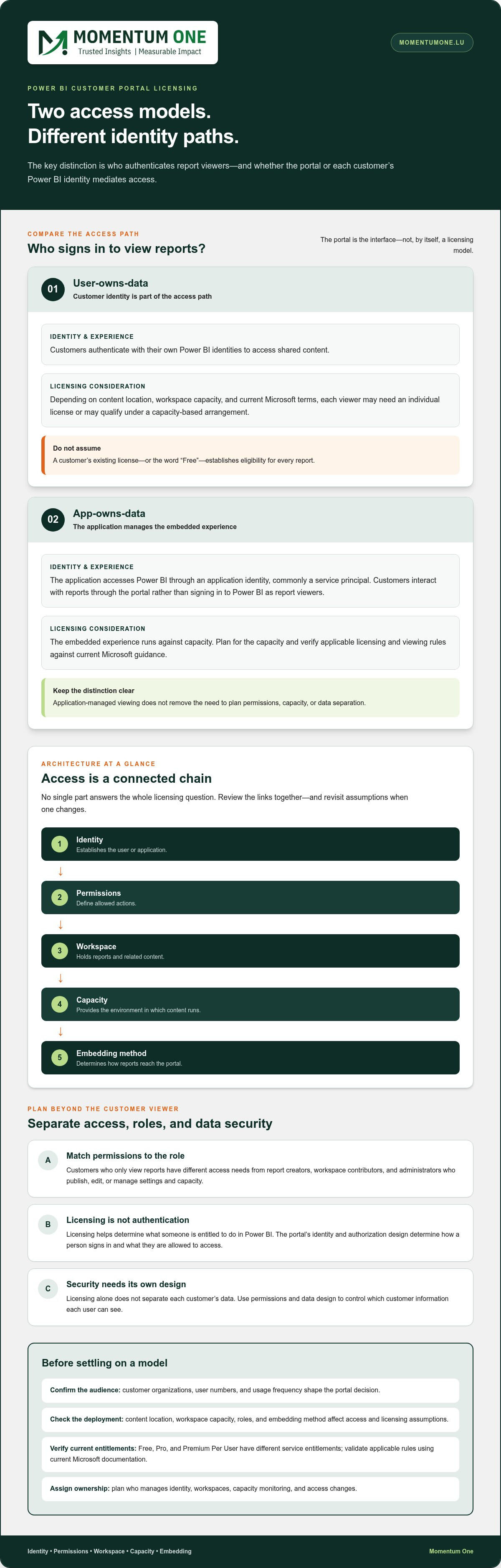 Power BI licensing for customer portal