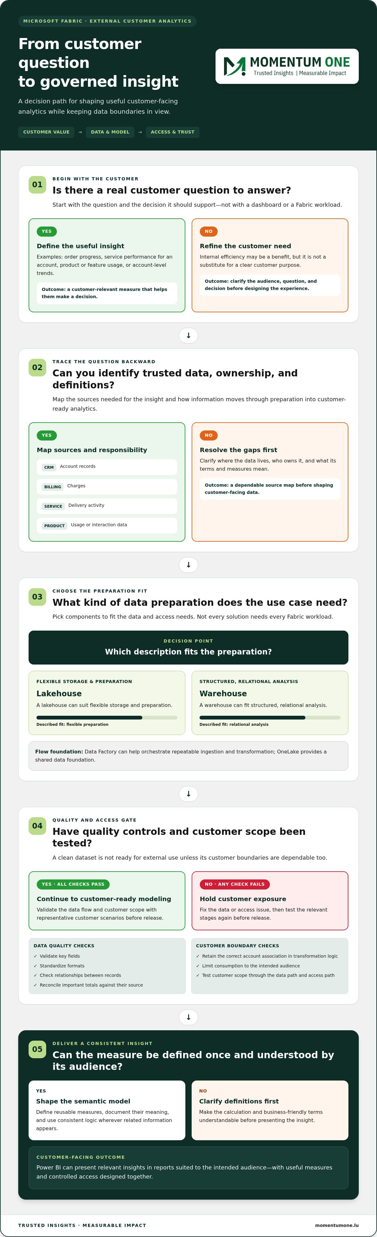 Microsoft Fabric external customer analytics