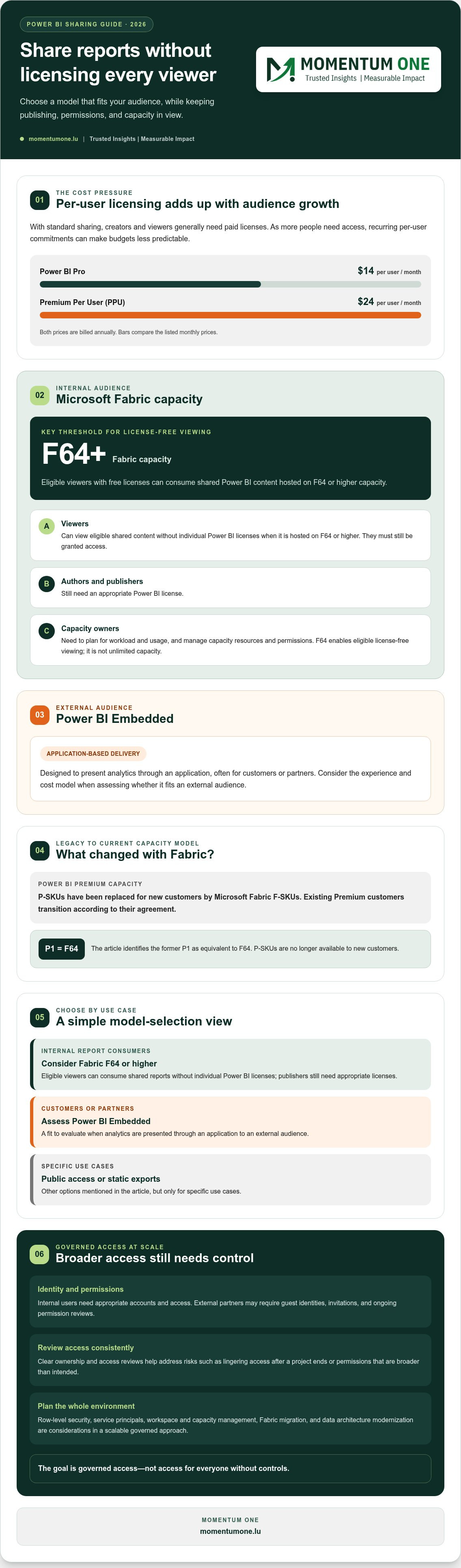 Power BI reports without individual user licenses