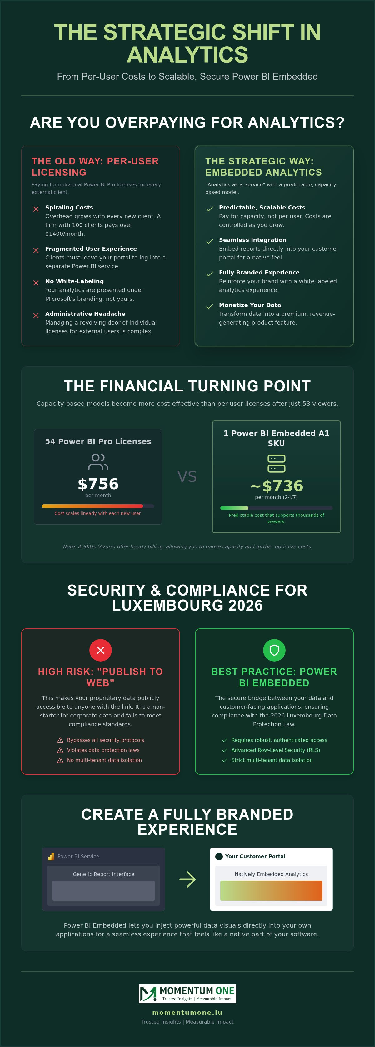 Power BI Embedded Luxembourg