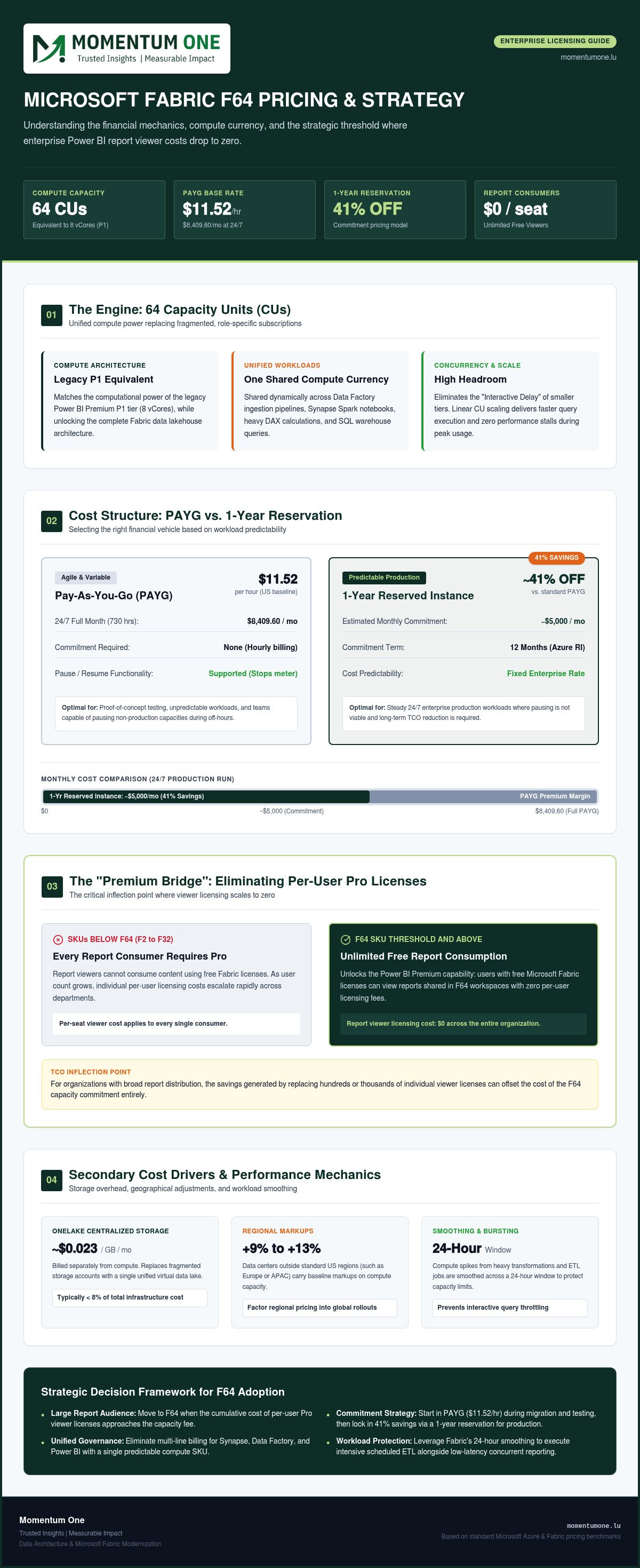 Microsoft Fabric F64 Pricing