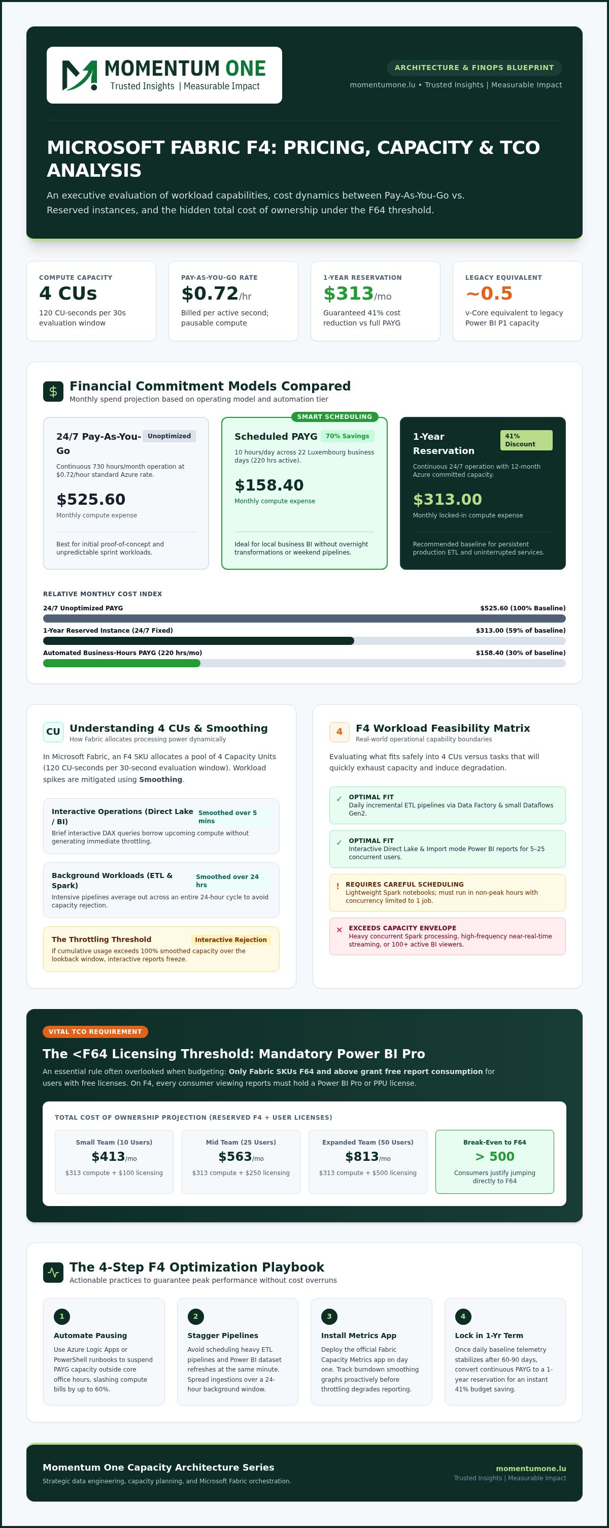 Microsoft Fabric F4 Pricing